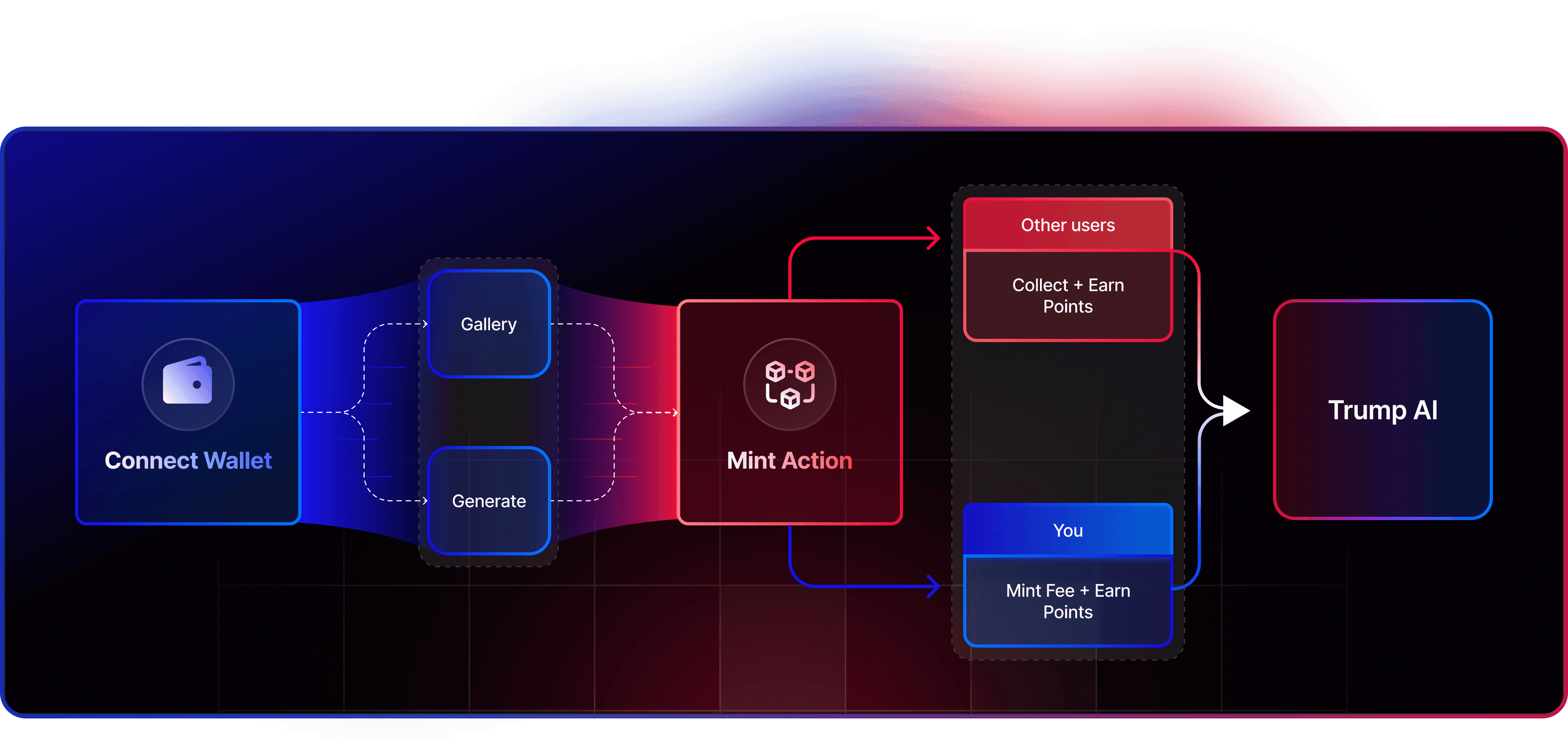 How Trump.AI Works